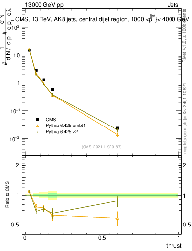 Plot of j.thrust in 13000 GeV pp collisions