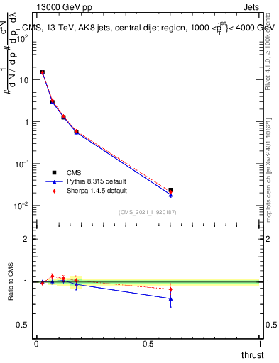 Plot of j.thrust in 13000 GeV pp collisions