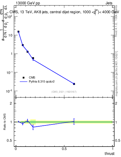 Plot of j.thrust in 13000 GeV pp collisions