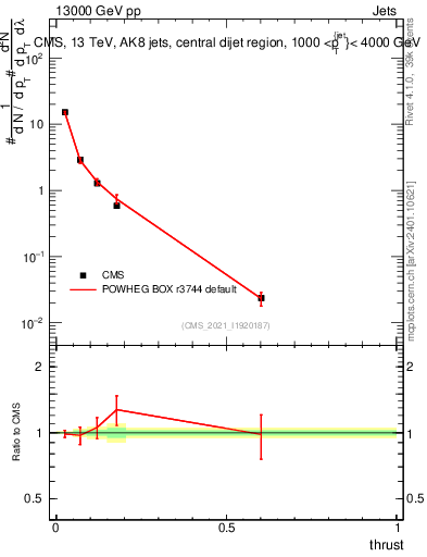 Plot of j.thrust in 13000 GeV pp collisions
