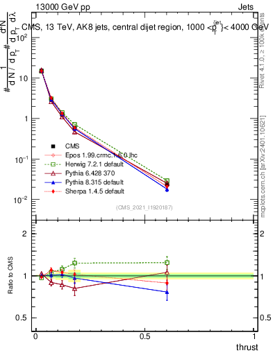 Plot of j.thrust in 13000 GeV pp collisions