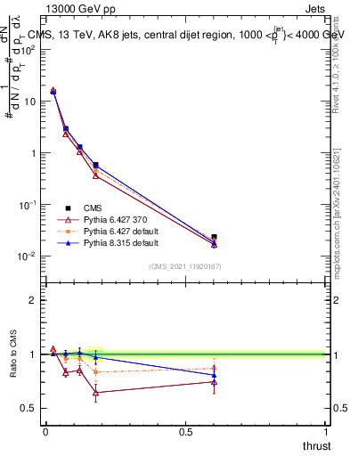 Plot of j.thrust in 13000 GeV pp collisions