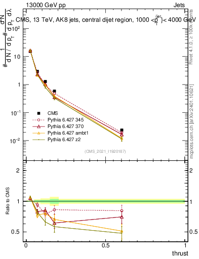 Plot of j.thrust in 13000 GeV pp collisions