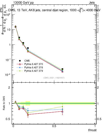 Plot of j.thrust in 13000 GeV pp collisions