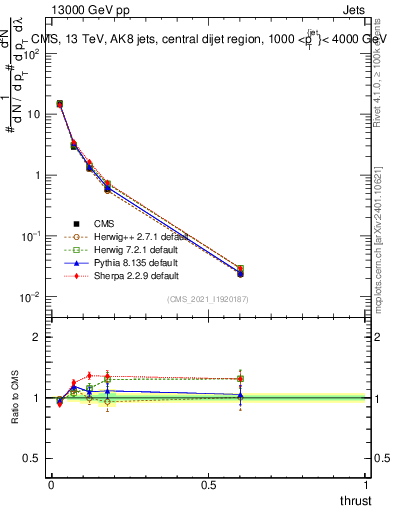 Plot of j.thrust in 13000 GeV pp collisions