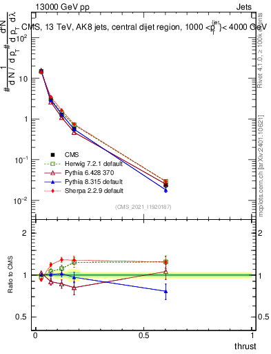 Plot of j.thrust in 13000 GeV pp collisions