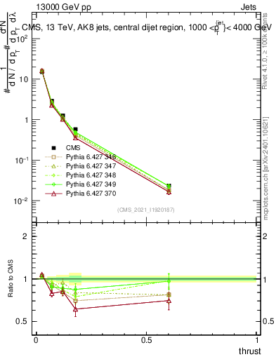 Plot of j.thrust in 13000 GeV pp collisions