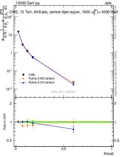 Plot of j.thrust in 13000 GeV pp collisions