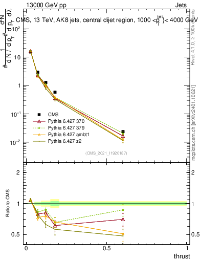 Plot of j.thrust in 13000 GeV pp collisions