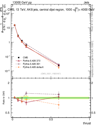 Plot of j.thrust in 13000 GeV pp collisions