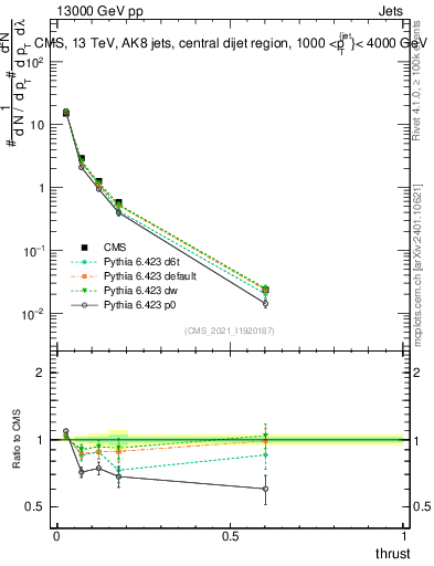 Plot of j.thrust in 13000 GeV pp collisions