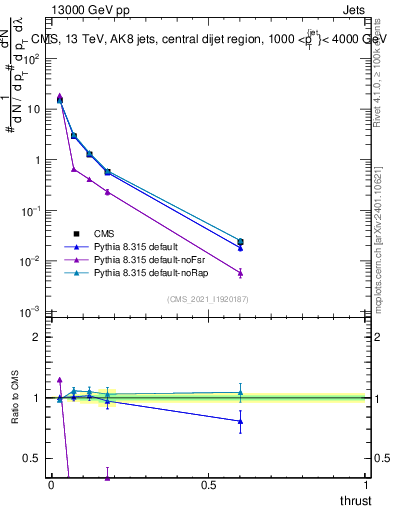 Plot of j.thrust in 13000 GeV pp collisions
