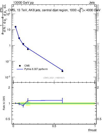 Plot of j.thrust in 13000 GeV pp collisions
