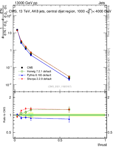 Plot of j.thrust in 13000 GeV pp collisions