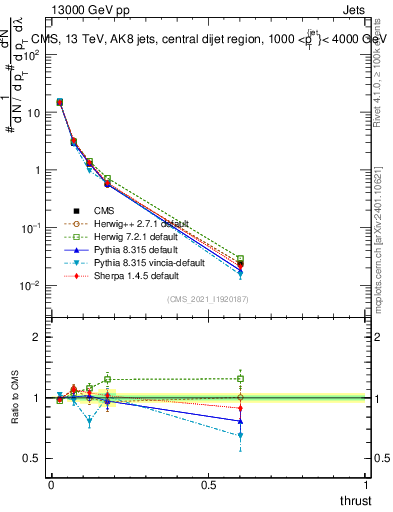 Plot of j.thrust in 13000 GeV pp collisions
