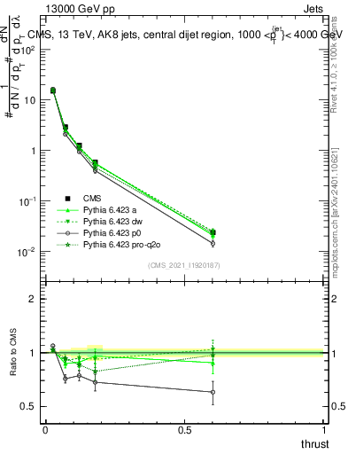 Plot of j.thrust in 13000 GeV pp collisions