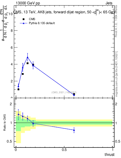 Plot of j.thrust in 13000 GeV pp collisions