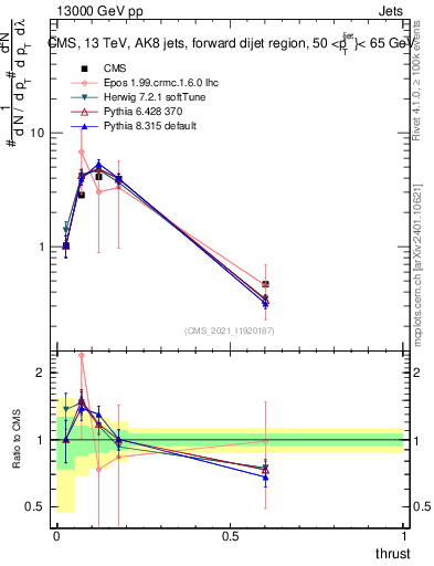 Plot of j.thrust in 13000 GeV pp collisions