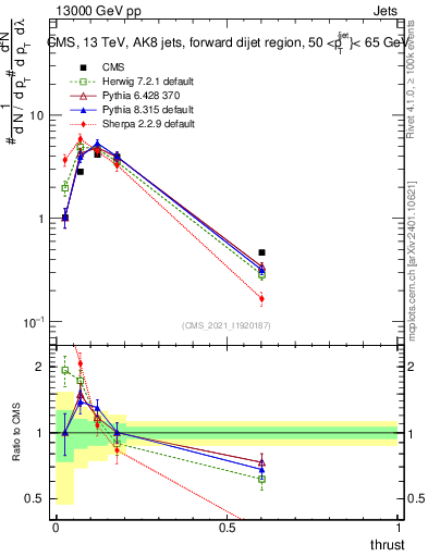 Plot of j.thrust in 13000 GeV pp collisions