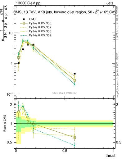 Plot of j.thrust in 13000 GeV pp collisions