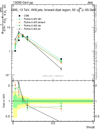 Plot of j.thrust in 13000 GeV pp collisions