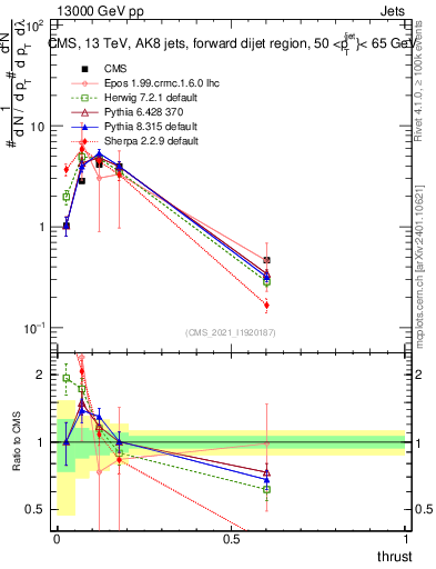 Plot of j.thrust in 13000 GeV pp collisions