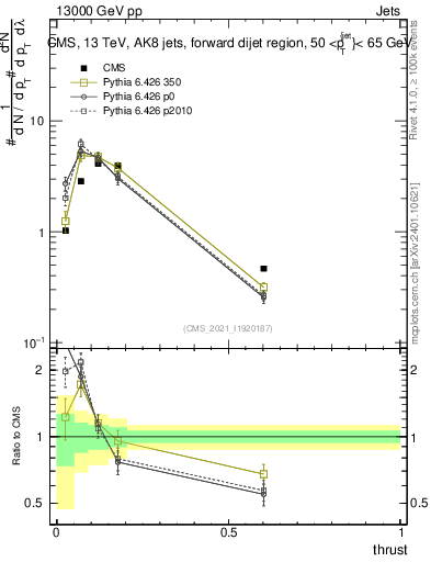 Plot of j.thrust in 13000 GeV pp collisions