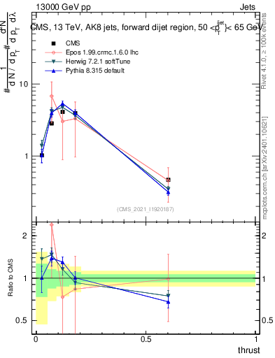 Plot of j.thrust in 13000 GeV pp collisions