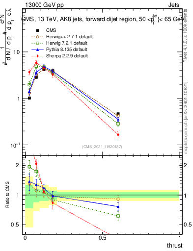 Plot of j.thrust in 13000 GeV pp collisions