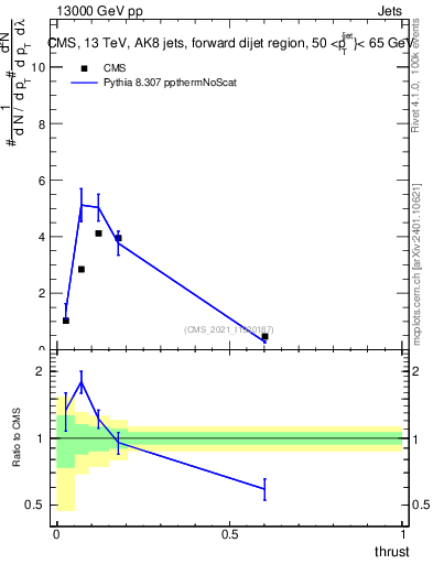Plot of j.thrust in 13000 GeV pp collisions