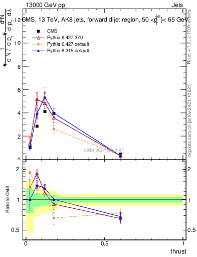 Plot of j.thrust in 13000 GeV pp collisions