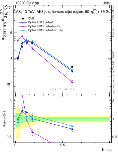 Plot of j.thrust in 13000 GeV pp collisions