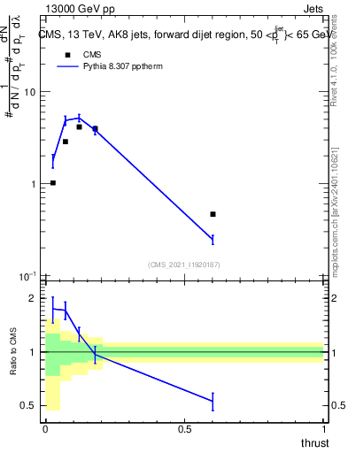 Plot of j.thrust in 13000 GeV pp collisions