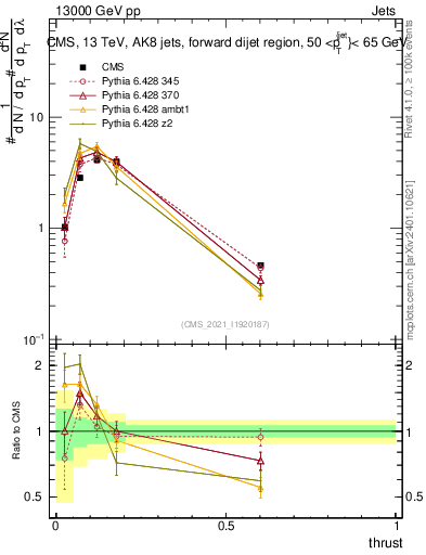 Plot of j.thrust in 13000 GeV pp collisions