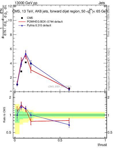 Plot of j.thrust in 13000 GeV pp collisions