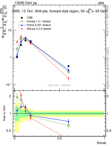 Plot of j.thrust in 13000 GeV pp collisions