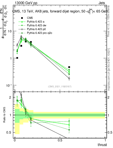 Plot of j.thrust in 13000 GeV pp collisions