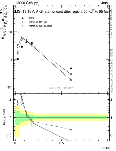 Plot of j.thrust in 13000 GeV pp collisions
