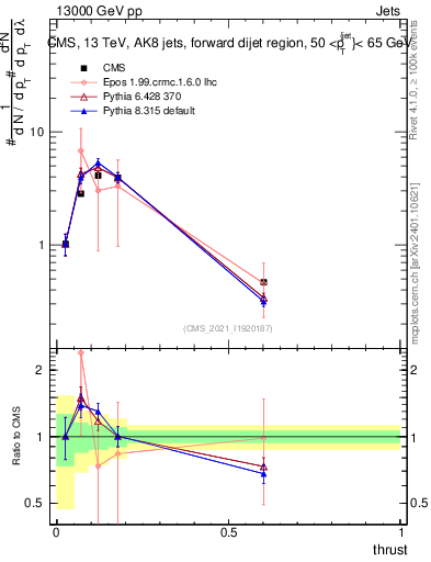 Plot of j.thrust in 13000 GeV pp collisions