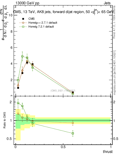Plot of j.thrust in 13000 GeV pp collisions