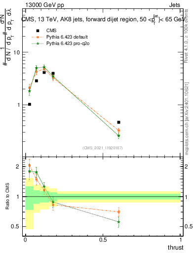 Plot of j.thrust in 13000 GeV pp collisions