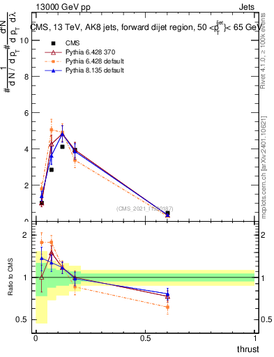 Plot of j.thrust in 13000 GeV pp collisions