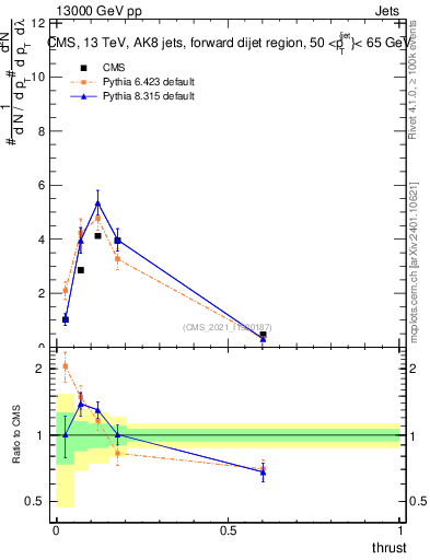 Plot of j.thrust in 13000 GeV pp collisions