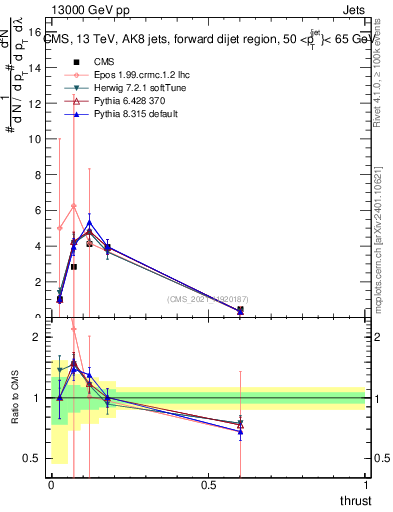 Plot of j.thrust in 13000 GeV pp collisions