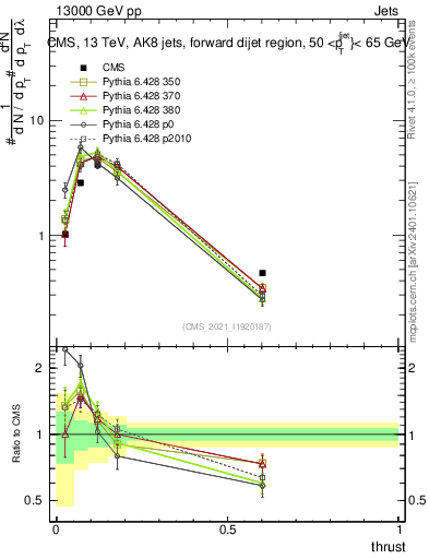 Plot of j.thrust in 13000 GeV pp collisions