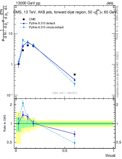 Plot of j.thrust in 13000 GeV pp collisions