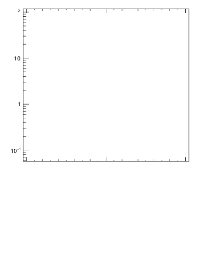 Plot of j.thrust in 13000 GeV pp collisions