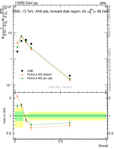 Plot of j.thrust in 13000 GeV pp collisions