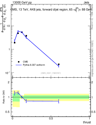 Plot of j.thrust in 13000 GeV pp collisions