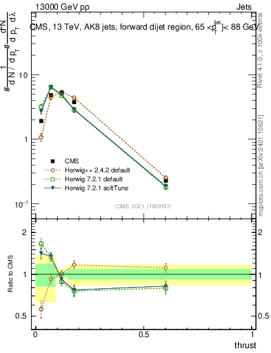 Plot of j.thrust in 13000 GeV pp collisions